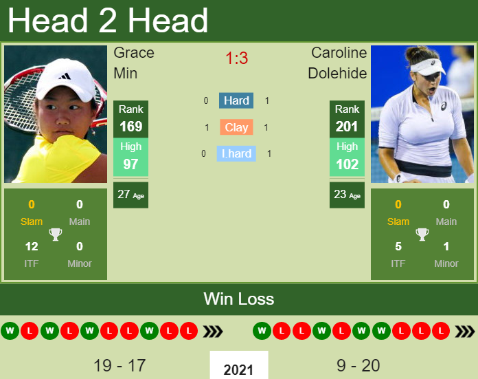 Prediction and head to head Grace Min vs. Caroline Dolehide