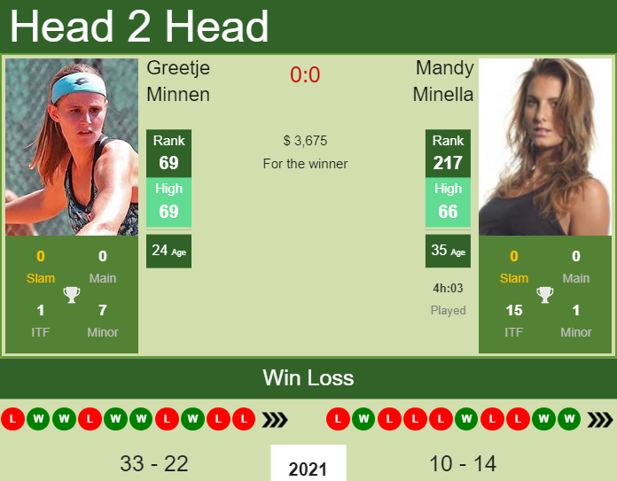 H2H, PREDICTION Greetje Minnen vs Mandy Minella | Tenerife odds, preview, pick Prediction and head to head Greetje Minnen vs. Mandy Minella