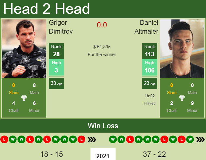 Grigor Dimitrov vs. Daniel Altmaier BNP Paribas Open