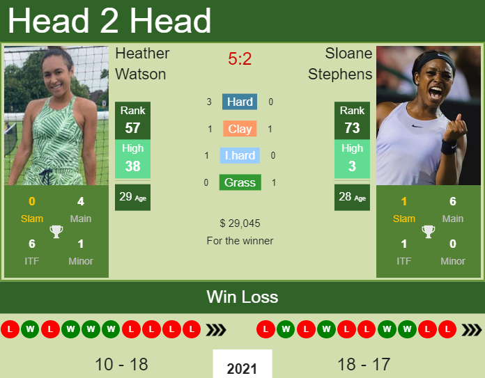 Sloane Stephens vs. Heather Watson BNP Paribas Open 