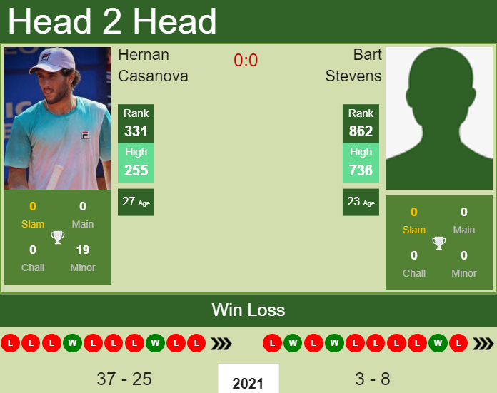 H2H, PREDICTION Hernan Casanova vs Bart Stevens | Lima 2 Challenger odds, preview, pick Prediction and head to head Hernan Casanova vs. Bart Stevens