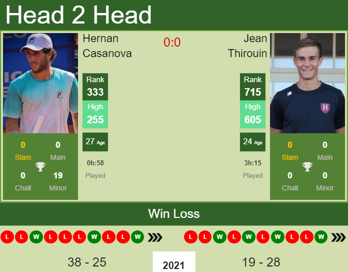 Prediction and head to head Hernan Casanova vs. Jean Thirouin