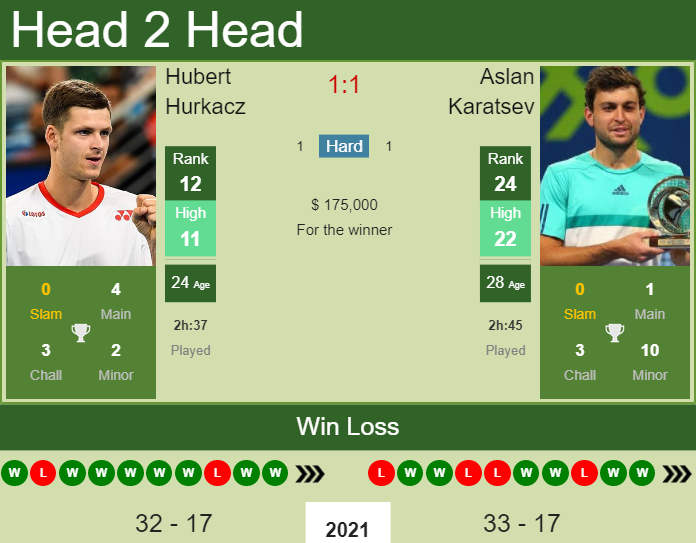 Prediction And Head To Head Hubert Hurkacz Vs. Aslan Karatsev Ul7xanatct Prediction and head to head Hubert Hurkacz vs. Aslan Karatsev