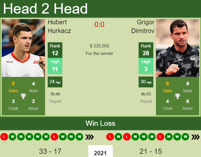 Prediction And Head To Head Hubert Hurkacz Vs. Grigor Dimitrov 8vypsncaxy Prediction and head to head Hubert Hurkacz vs. Grigor Dimitrov