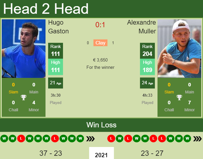 Prediction and head to head Hugo Gaston vs. Alexandre Muller