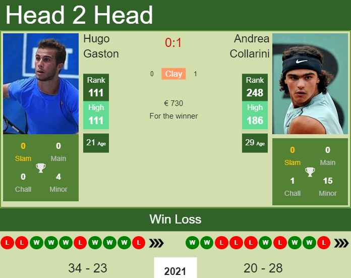 Prediction And Head To Head Hugo Gaston Vs. Andrea Collarini Hvehqqbfhp Prediction and head to head Hugo Gaston vs. Andrea Collarini
