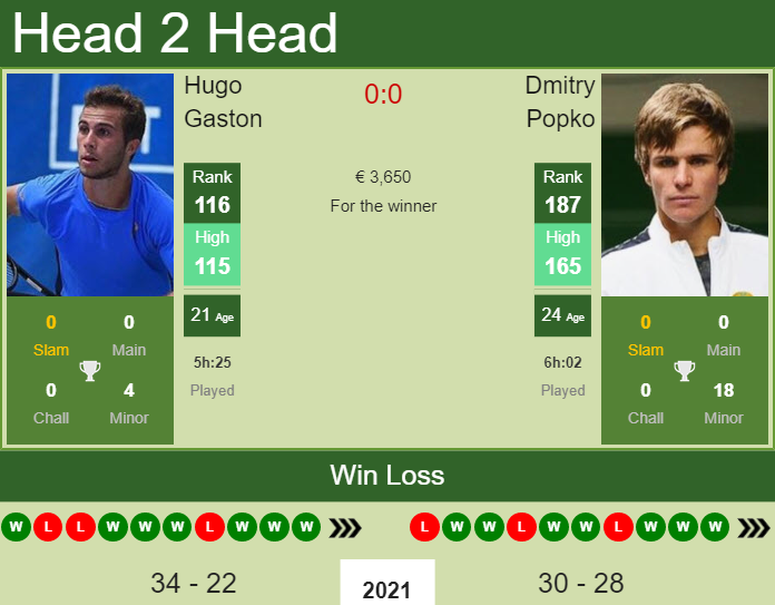 Prediction And Head To Head Hugo Gaston Vs. Dmitry Popko W6s76twiw3 Prediction and head to head Hugo Gaston vs. Dmitry Popko