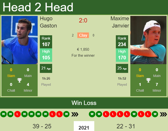 Prediction and head to head Hugo Gaston vs. Maxime Janvier