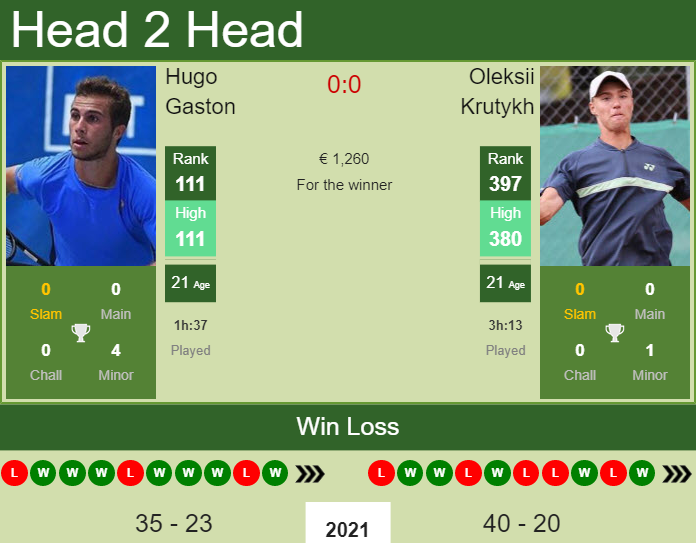 Prediction and head to head Hugo Gaston vs. Oleksii Krutykh