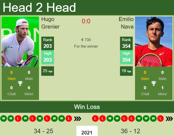 Prediction And Head To Head Hugo Grenier Vs. Emilio Nava Scxni7eams Prediction and head to head Hugo Grenier vs. Emilio Nava