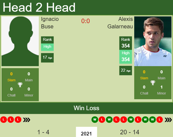 Prediction And Head To Head Ignacio Buse Vs. Alexis Galarneau Rr0jluthu8 Prediction and head to head Ignacio Buse vs. Alexis Galarneau