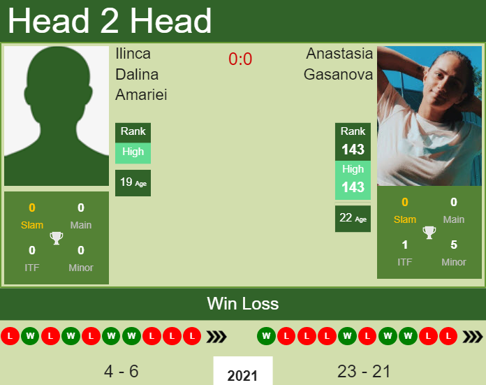H2H, PREDICTION Ilinca Dalina Amariei vs Anastasia Gasanova | Napoca odds, preview, pick Prediction and head to head Ilinca Dalina Amariei vs. Anastasia Gasanova