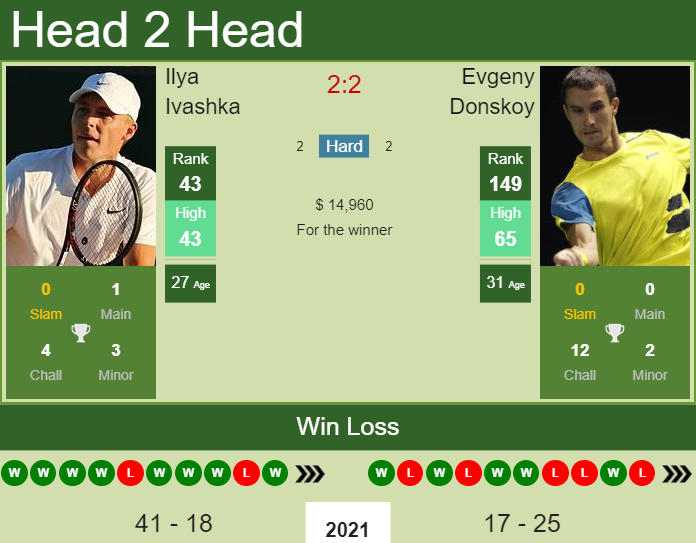 Ilya Ivashka vs. Evgeny Donskoy Kremlin Cup