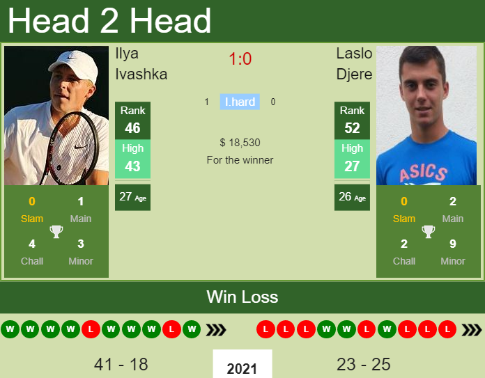 Prediction And Head To Head Ilya Ivashka Vs. Laslo Djere Sh7cnxxich Prediction and head to head Ilya Ivashka vs. Laslo Djere