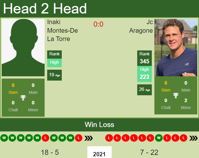 Prediction and head to head Inaki Montes-De La Torre vs. Jc Aragone