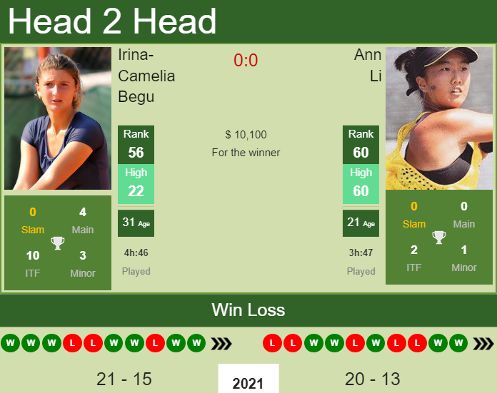 Irina-Camelia Begu vs. Ann Li Tenerife Ladies Open 