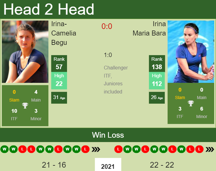 Prediction And Head To Head Irina Camelia Begu Vs. Irina Maria Bara Bejxtg1jux Prediction and head to head Irina-Camelia Begu vs. Irina Maria Bara