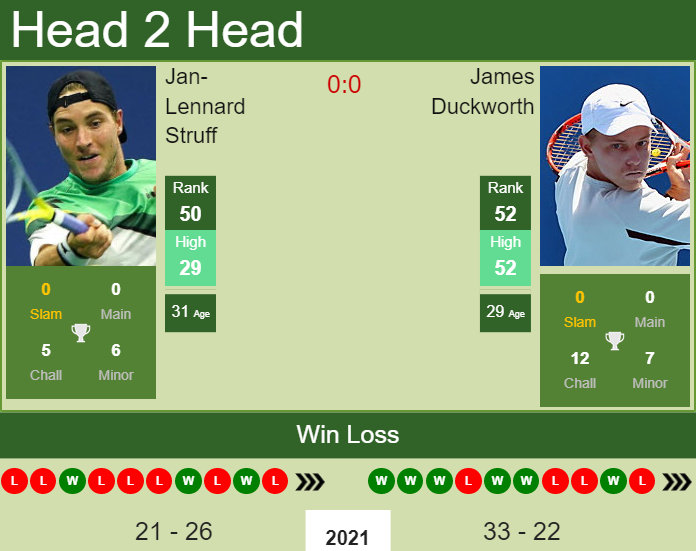 Prediction And Head To Head Jan Lennard Struff Vs. James Duckworth O5ed811vie Prediction and head to head Jan-Lennard Struff vs. James Duckworth