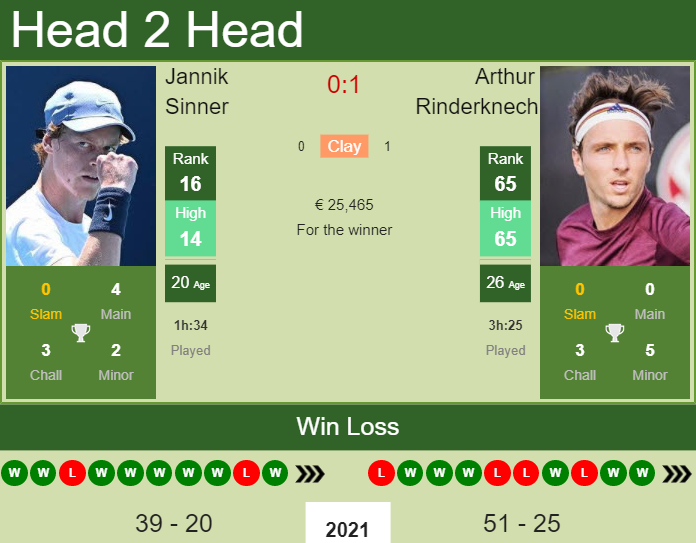 Prediction And Head To Head Jannik Sinner Vs. Arthur Rinderknech A8hcahgoag Prediction and head to head Jannik Sinner vs. Arthur Rinderknech