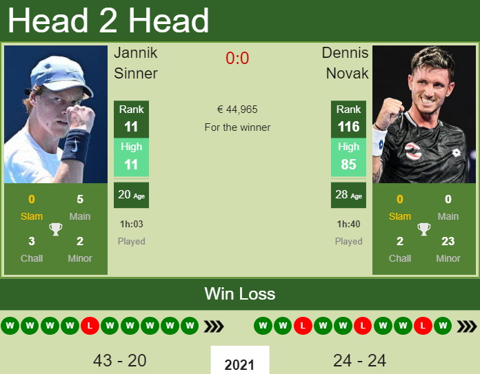 H2H, PREDICTION Jannik Sinner Vs Dennis Novak | Vienna Odds, Preview ...