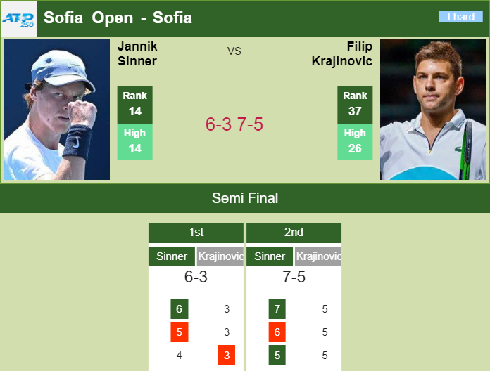 Prediction and head to head Jannik Sinner vs. Filip Krajinovic