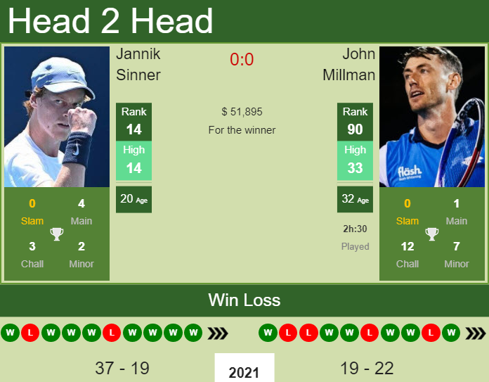 Prediction And Head To Head Jannik Sinner Vs. John Millman Gnjs4zj5bm Prediction and head to head Jannik Sinner vs. John Millman