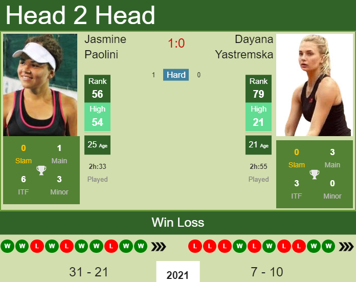 Prediction and head to head Jasmine Paolini vs. Dayana Yastremska
