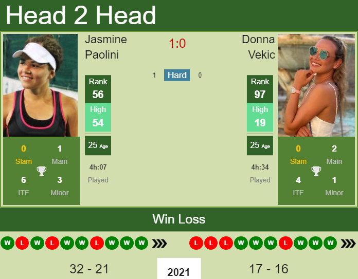 Head-to-Head: Jasmine Paolini vs Donna Vekic Prediction, Who is the Favorite Player?