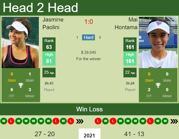 Prediction and head to head Jasmine Paolini vs. Mai Hontama