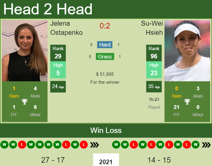 H2H, PREDICTION Jelena Ostapenko vs Su-Wei Hsieh | Indian Wells odds, preview, pick Prediction and head to head Jelena Ostapenko vs. Su-Wei Hsieh