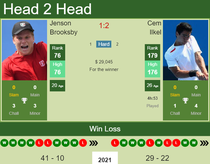 Prediction and head to head Jenson Brooksby vs. Cem Ilkel