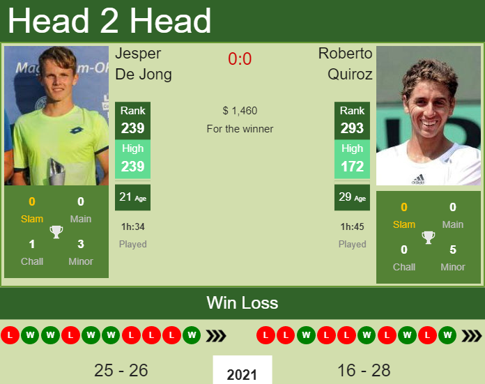 Prediction And Head To Head Jesper De Jong Vs. Roberto Quiroz N2yfymgszv Prediction and head to head Jesper De Jong vs. Roberto Quiroz