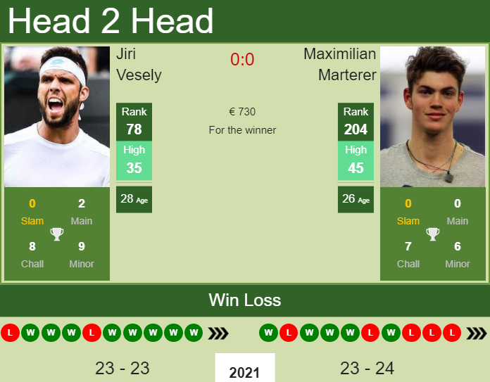 Prediction And Head To Head Jiri Vesely Vs. Maximilian Marterer Rlk6aceppv Prediction and head to head Jiri Vesely vs. Maximilian Marterer