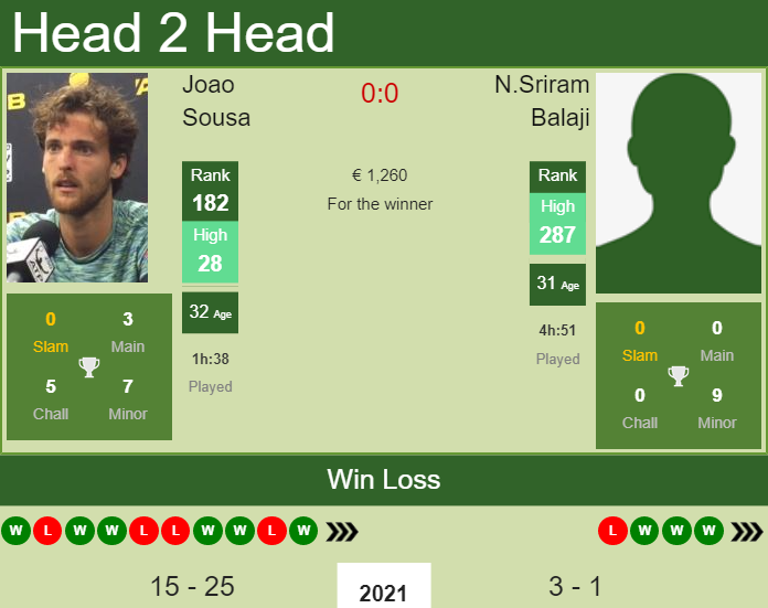 H2H, PREDICTION Joao Sousa vs N.Sriram Balaji | Alicante Challenger odds, preview, pick Prediction and head to head Joao Sousa vs. N.Sriram Balaji