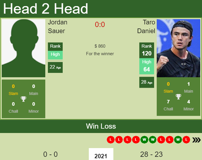 H2H, PREDICTION Jordan Sauer vs Taro Daniel | Las Vegas Challenger odds, preview, pick Prediction and head to head Jordan Sauer vs. Taro Daniel