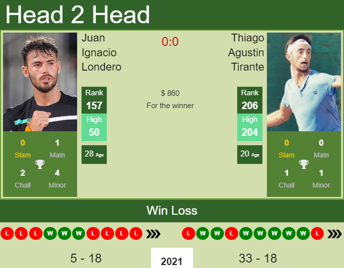 Juan Ignacio Londero vs. Thiago Agustin Tirante the Santiago 2 Challenger