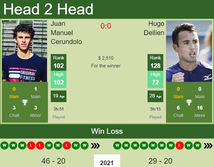 Prediction And Head To Head Juan Manuel Cerundolo Vs. Hugo Dellien 5q1ks5m6wu Prediction and head to head Juan Manuel Cerundolo vs. Hugo Dellien