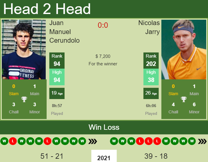 Prediction and head to head Juan Manuel Cerundolo vs. Nicolas Jarry