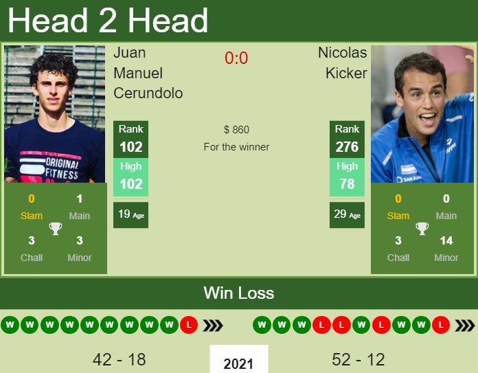 Juan Manuel Cerundolo vs. Nicolas Kicker the Santiago 2 Challenger