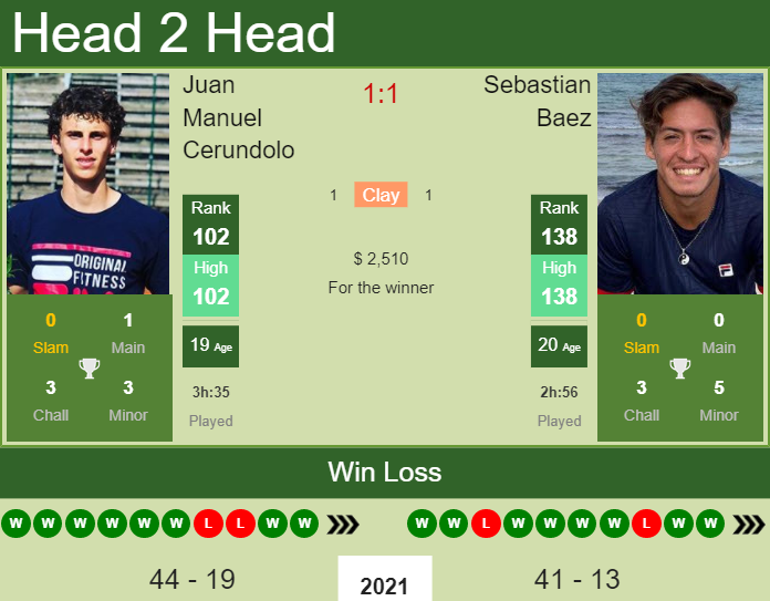 Prediction And Head To Head Juan Manuel Cerundolo Vs. Sebastian Baez 2qllsnd323 Prediction and head to head Juan Manuel Cerundolo vs. Sebastian Baez