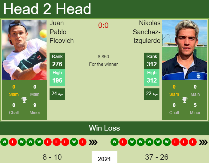 Prediction And Head To Head Juan Pablo Ficovich Vs. Nikolas Sanchez Izquierdo Uahxmqofyh Prediction and head to head Juan Pablo Ficovich vs. Nikolas Sanchez-Izquierdo