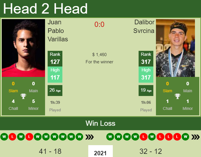 Juan Pablo Varillas vs. Dalibor Svrcina the Santiago 3 Challenger