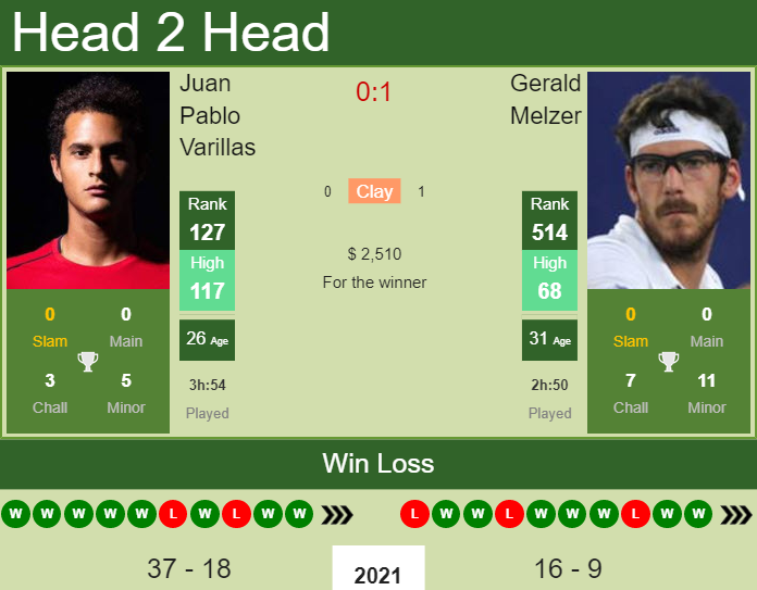H2H, PREDICTION Juan Pablo Varillas vs Gerald Melzer | Santiago 2 Challenger odds, preview, pick Prediction and head to head Juan Pablo Varillas vs. Gerald Melzer