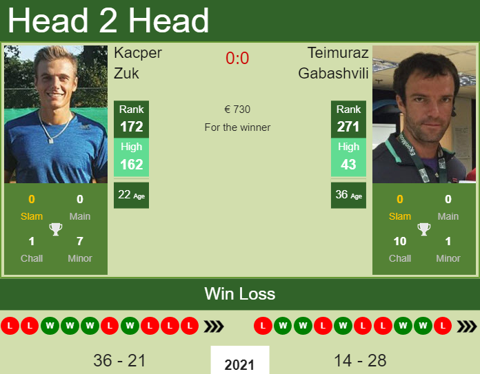 Prediction and head to head Kacper Zuk vs. Teimuraz Gabashvili