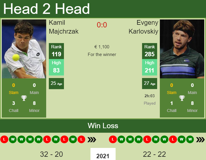 Prediction And Head To Head Kamil Majchrzak Vs. Evgeny Karlovskiy 3xs7lh6jlz Prediction and head to head Kamil Majchrzak vs. Evgeny Karlovskiy