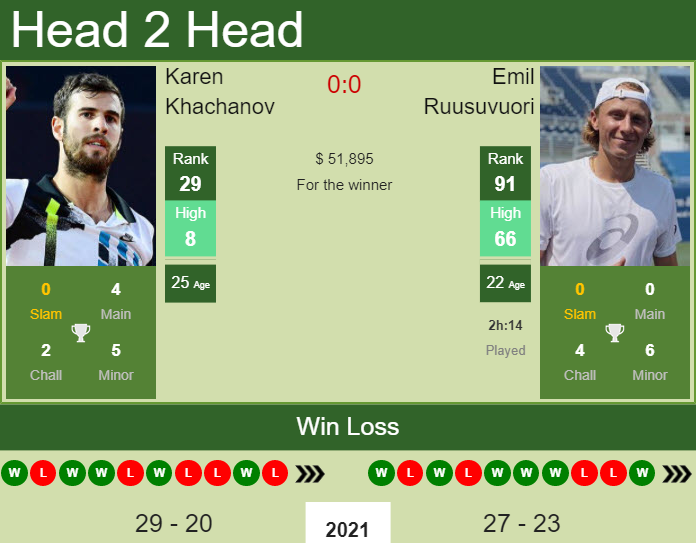 H2H, PREDICTION Karen Khachanov vs Emil Ruusuvuori Indian Wells odds
