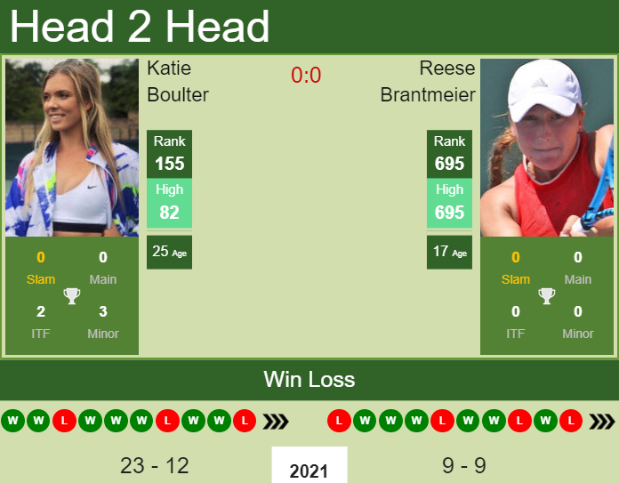 H2H, PREDICTION Katie Boulter vs Reese Brantmeier | Indian Wells odds, preview, pick Prediction and head to head Katie Boulter vs. Reese Brantmeier