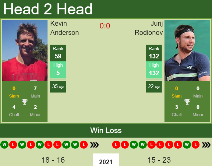 Prediction And Head To Head Kevin Anderson Vs. Jurij Rodionov Do102s95fz Prediction and head to head Kevin Anderson vs. Jurij Rodionov