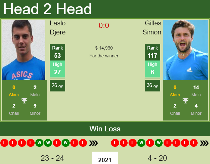 Gilles Simon vs. Laslo Djere Kremlin Cup