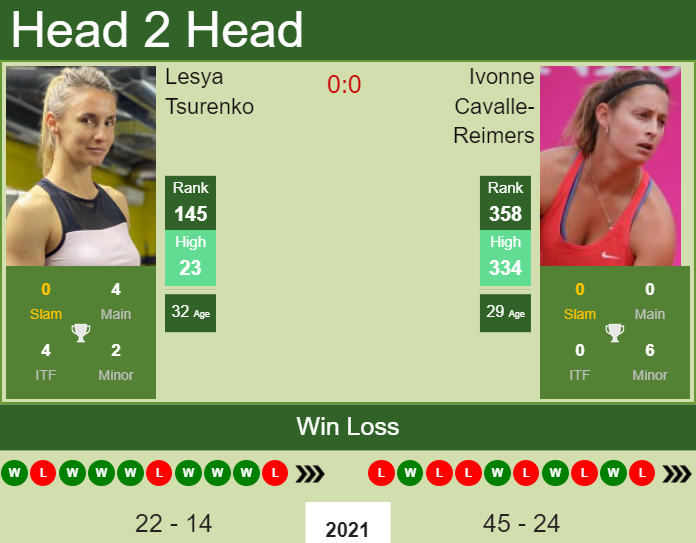 Prediction and head to head Lesya Tsurenko vs. Ivonne Cavalle-Reimers